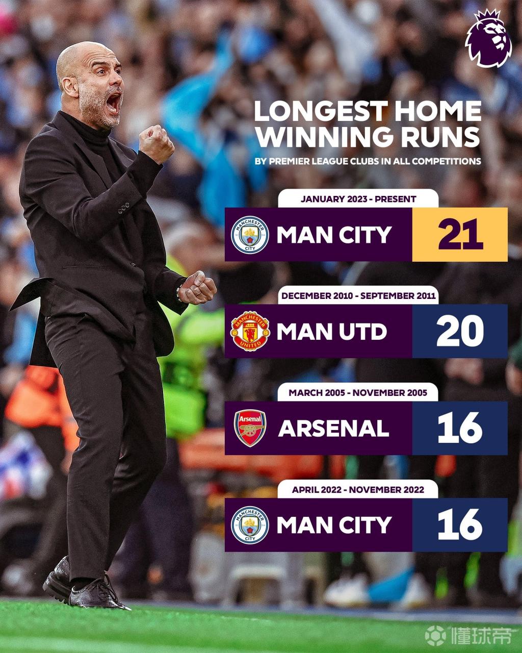 曼联豪取连胜,领先优势扩大 曼联豪取连胜,领先优势扩大