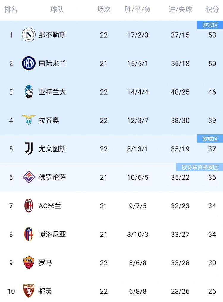 佛罗伦萨客场胜利，暂时登顶积分榜