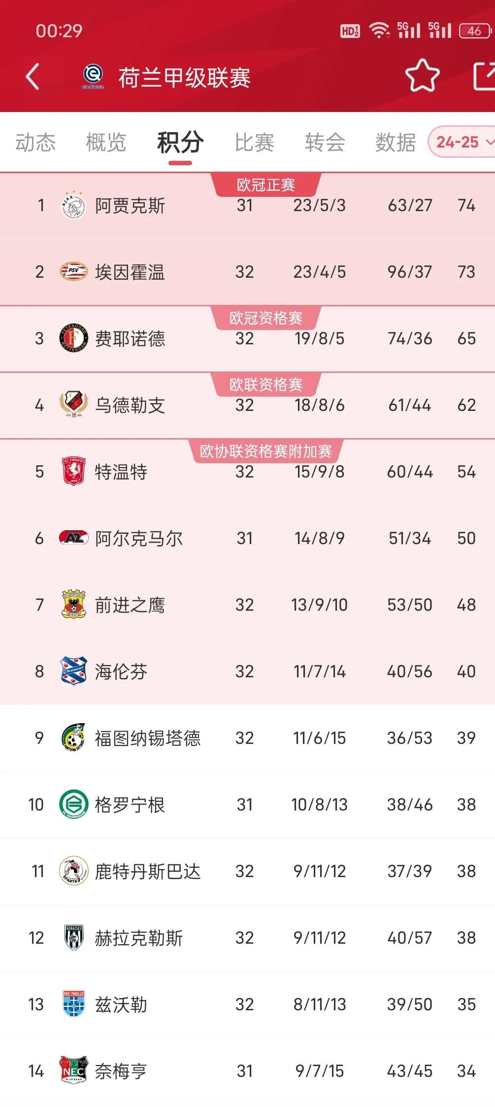 阿贾克斯狂胜晋级四强，欧冠无悬念