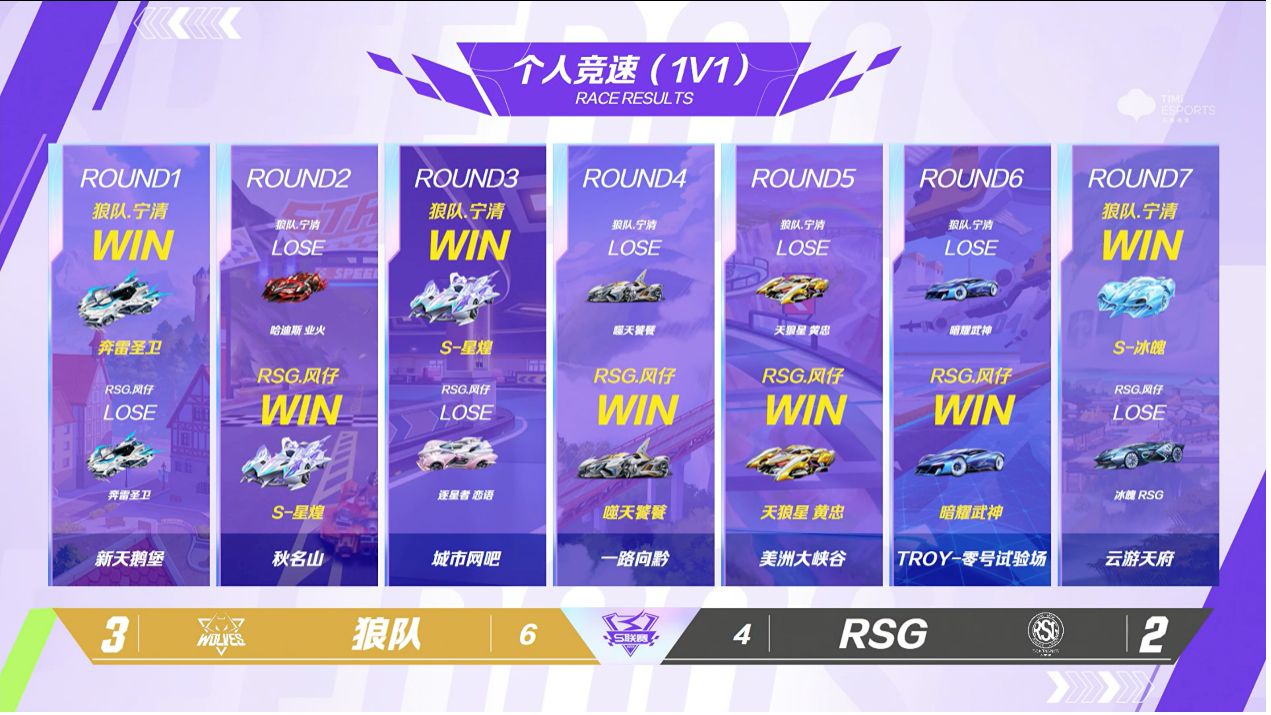 包含狼队勇往直前，淘汰对手晋级复赛！的词条