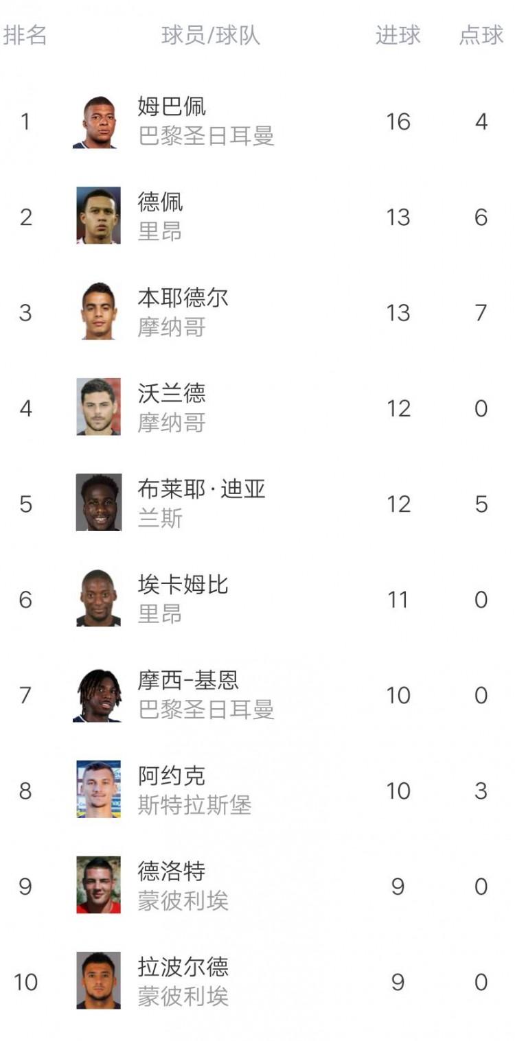 蒙彼利埃客场战胜里昂，实力获得证明的简单介绍