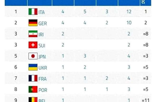 美洲强队表现抢眼，斩获多面金牌